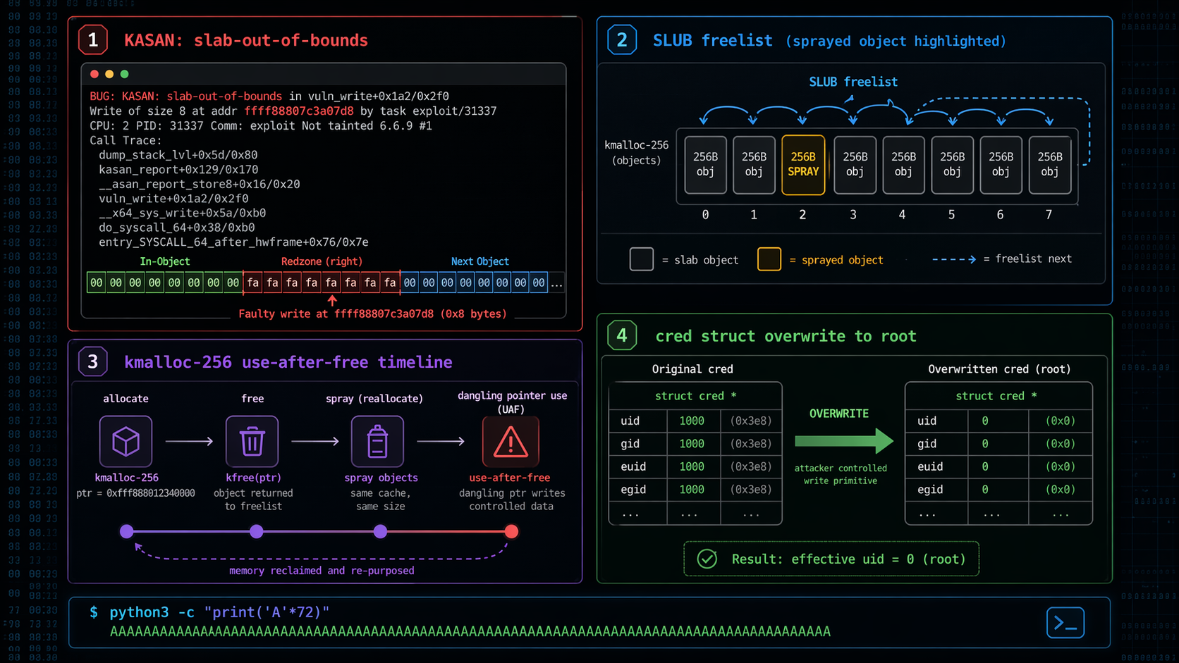 Four-panel walkthrough of a kernel exploit: a KASAN slab-out-of-bounds report, SLUB freelist with a sprayed object, kmalloc-256 use-after-free timeline, and cred struct overwrite to root.
